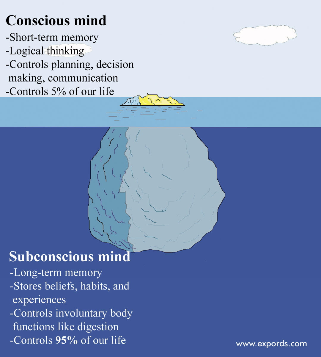 the-subconscious-mind-expords