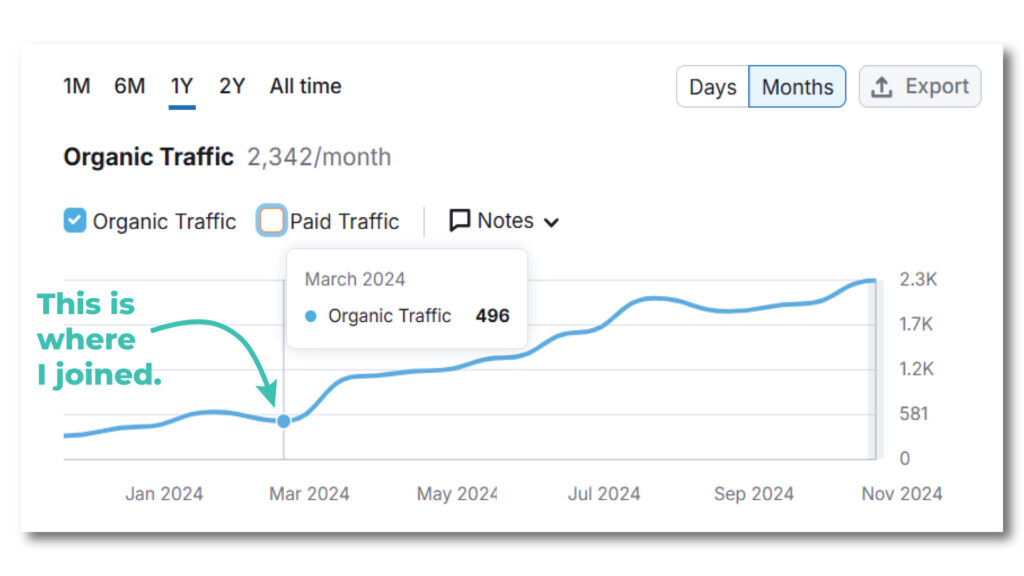 Case Study: How I helped a client increase organic traffic by 292.3% within 5 months