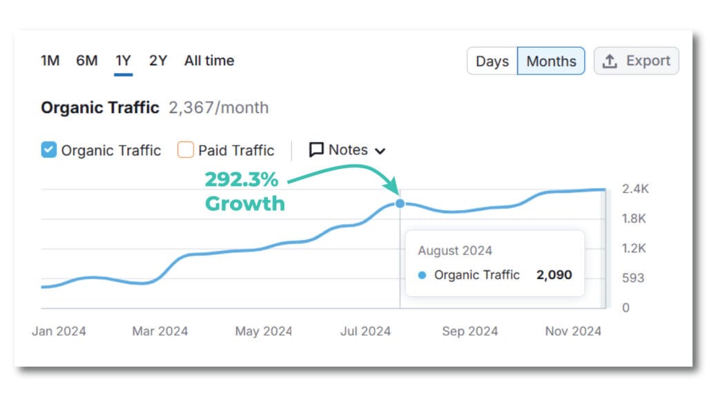 I helped a client increase organic traffic